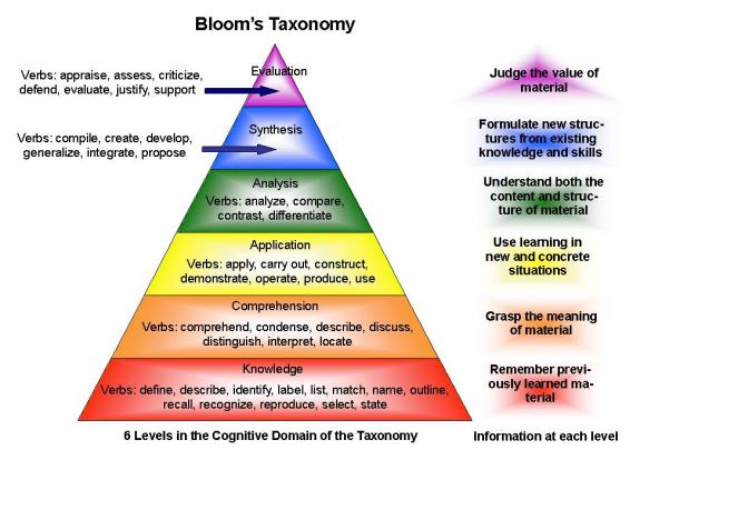 blooms-taxonomy